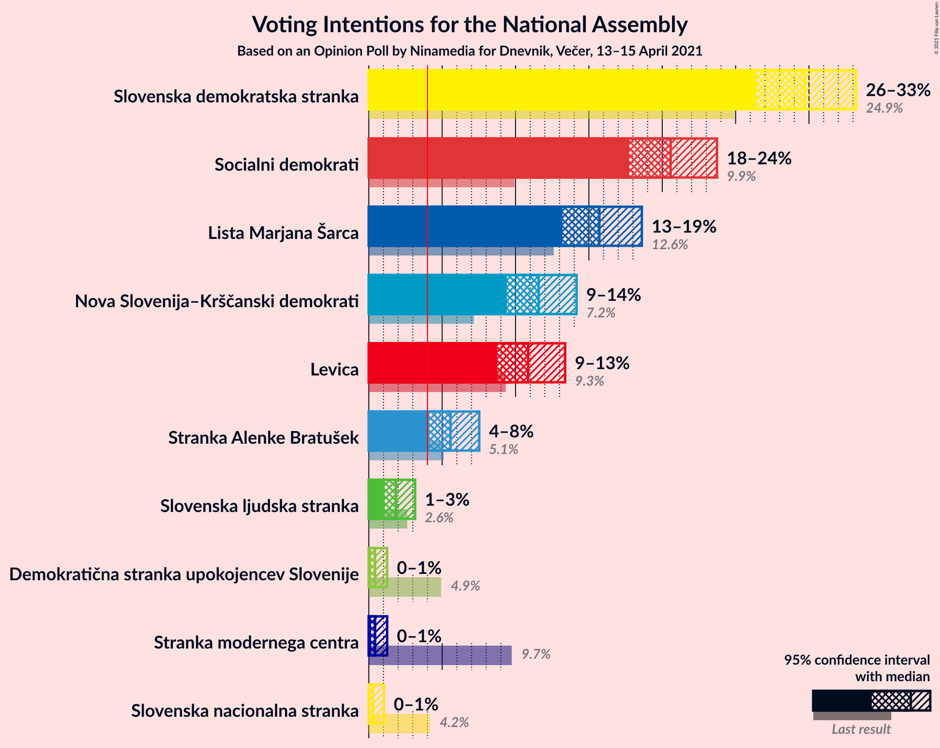 Graph with voting intentions not yet produced