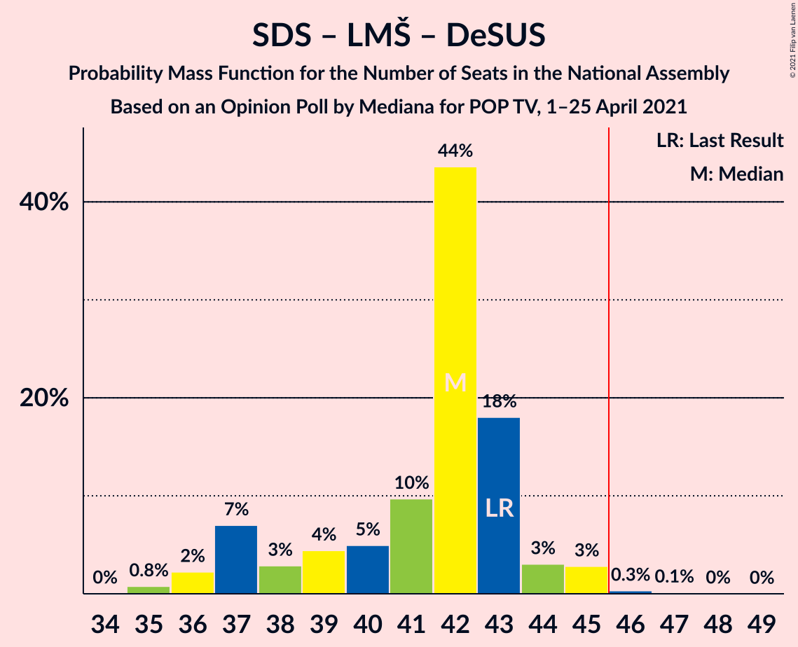 Graph with seats probability mass function not yet produced