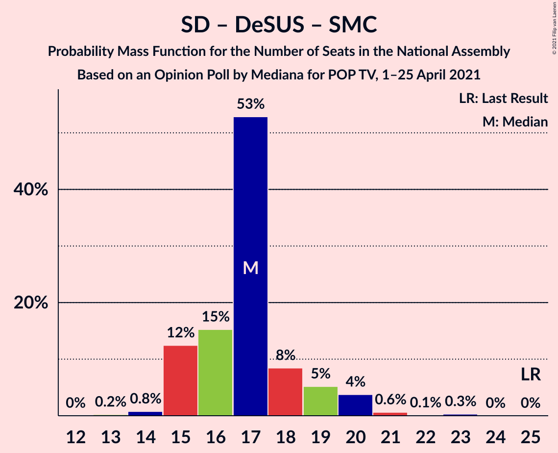 Graph with seats probability mass function not yet produced