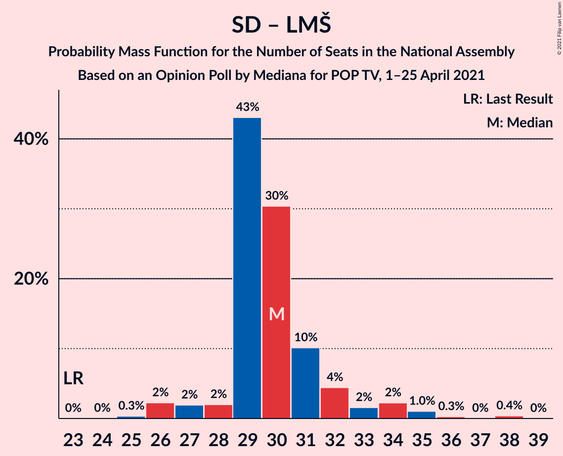 Graph with seats probability mass function not yet produced