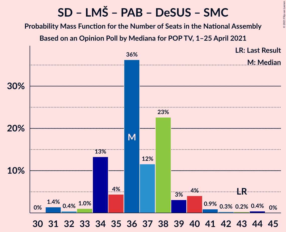 Graph with seats probability mass function not yet produced