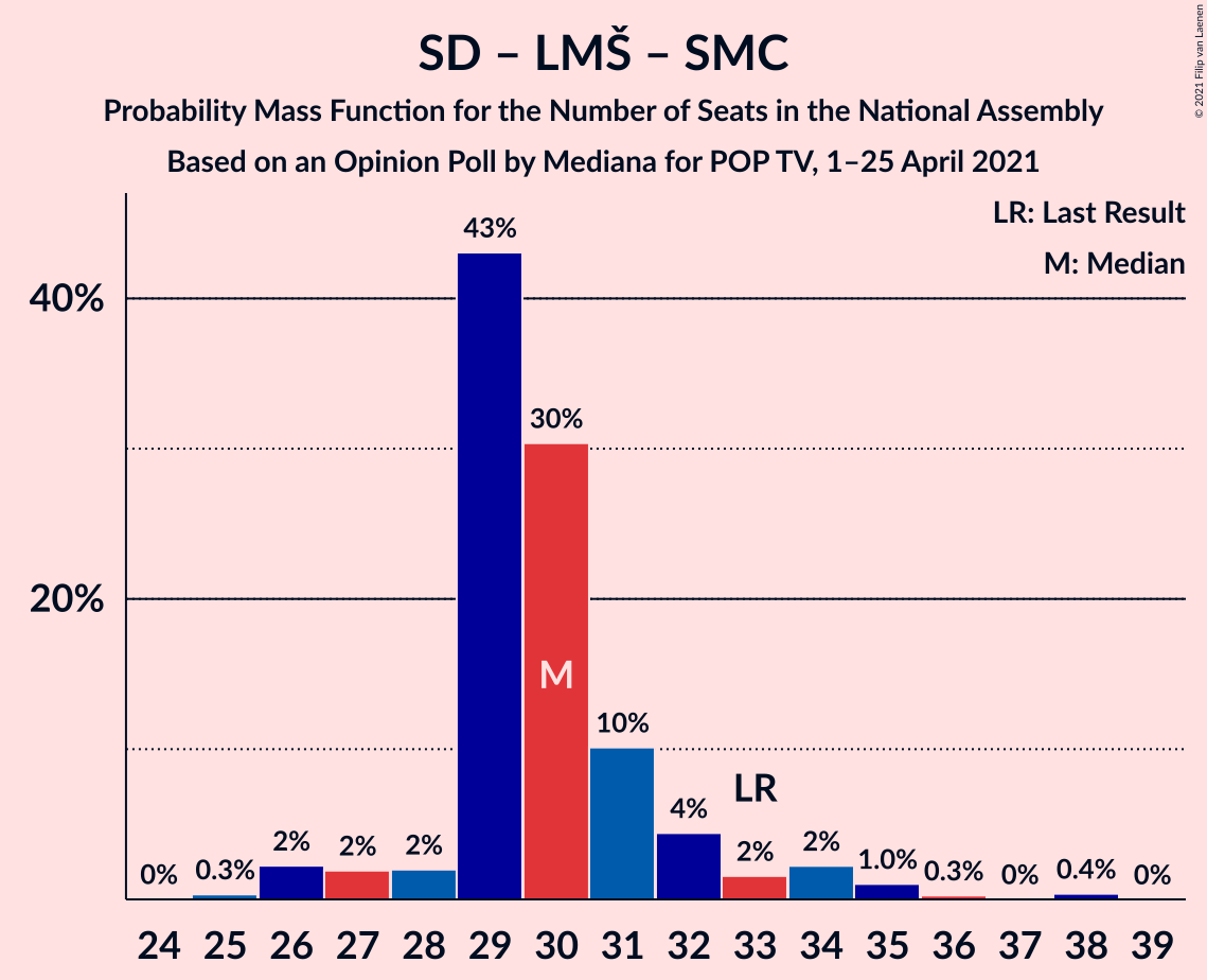 Graph with seats probability mass function not yet produced