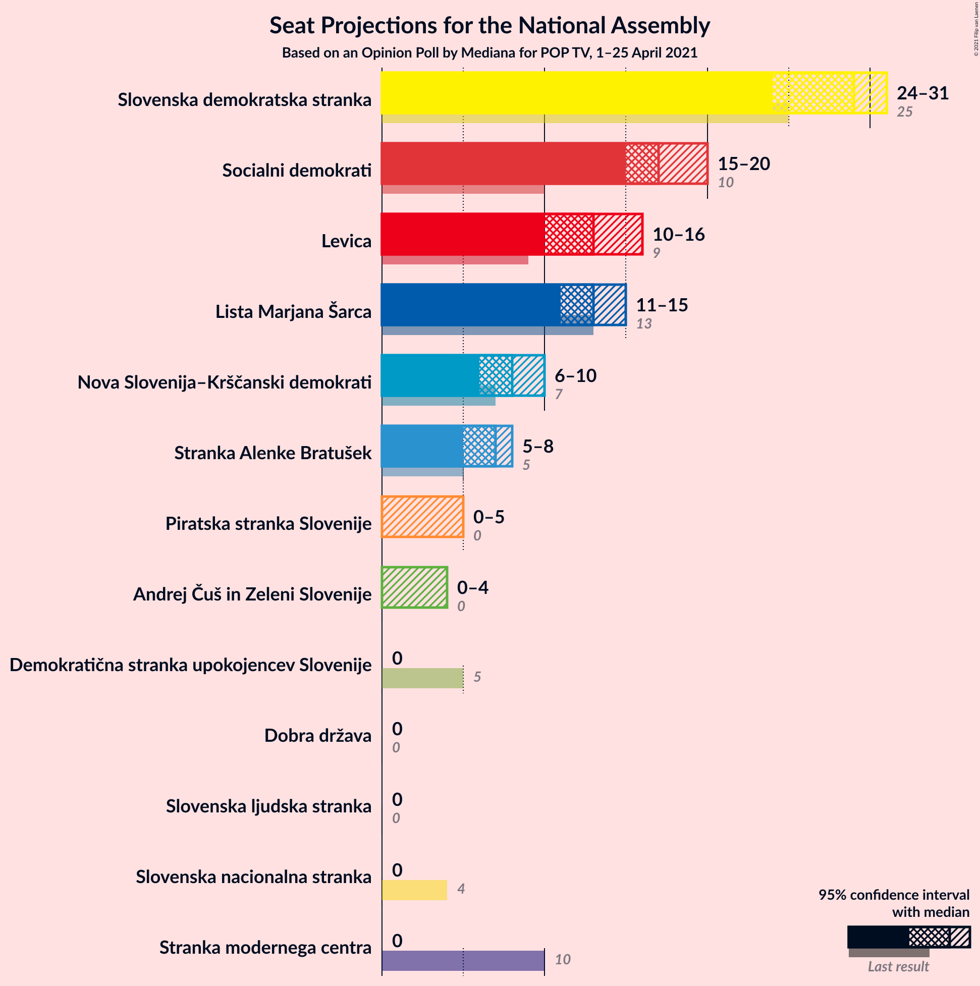 Graph with seats not yet produced