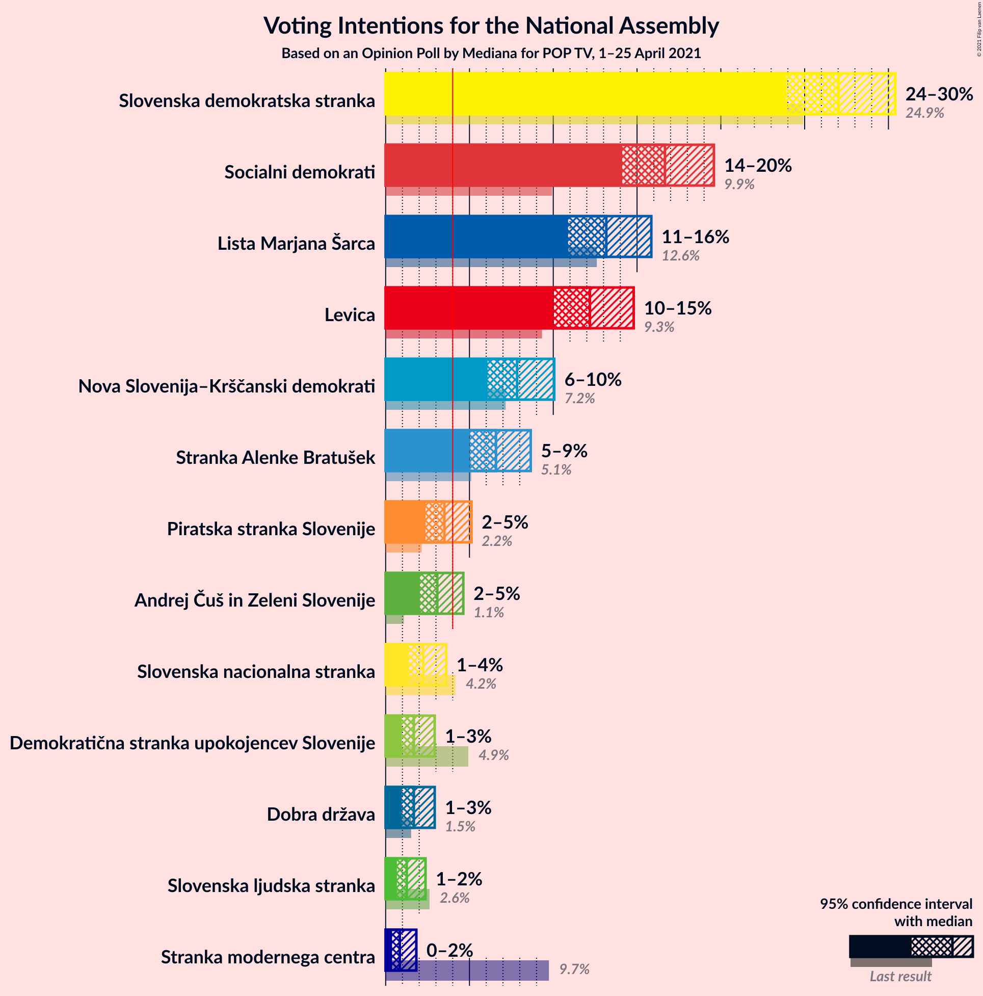 Graph with voting intentions not yet produced