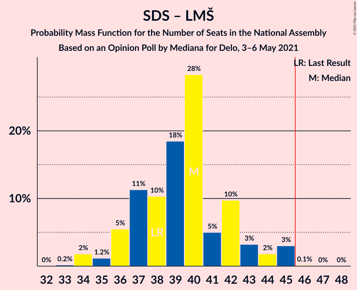 Graph with seats probability mass function not yet produced