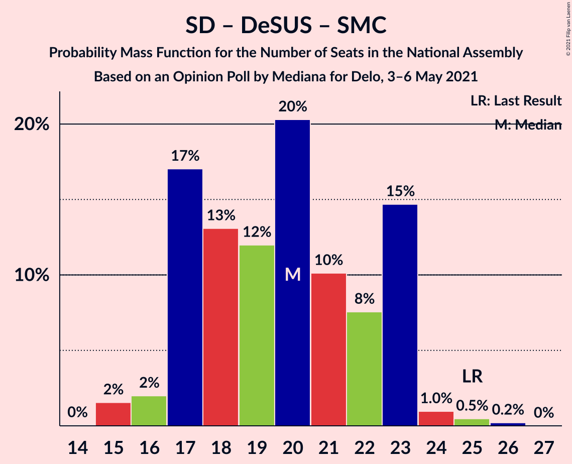 Graph with seats probability mass function not yet produced