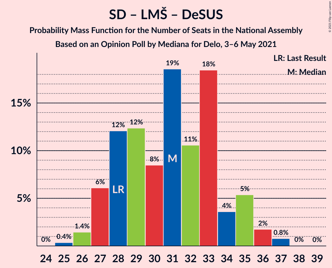 Graph with seats probability mass function not yet produced