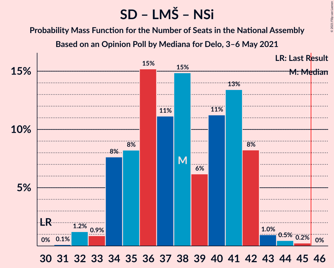 Graph with seats probability mass function not yet produced