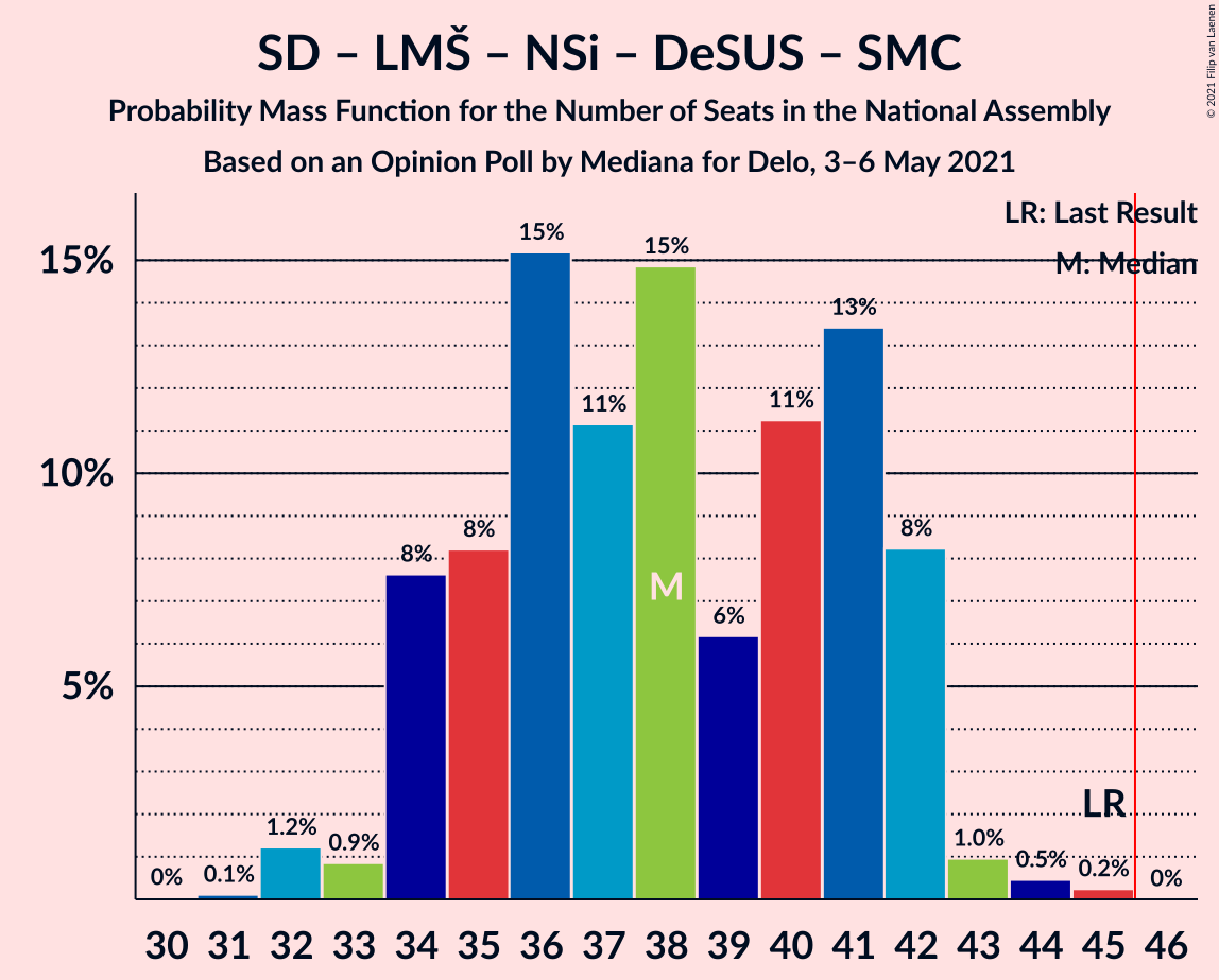 Graph with seats probability mass function not yet produced