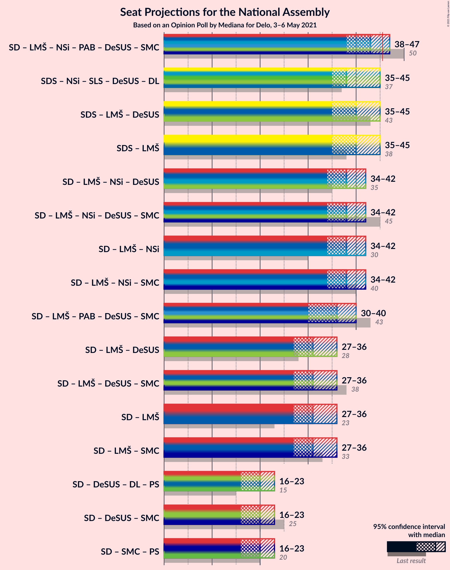 Graph with coalitions seats not yet produced