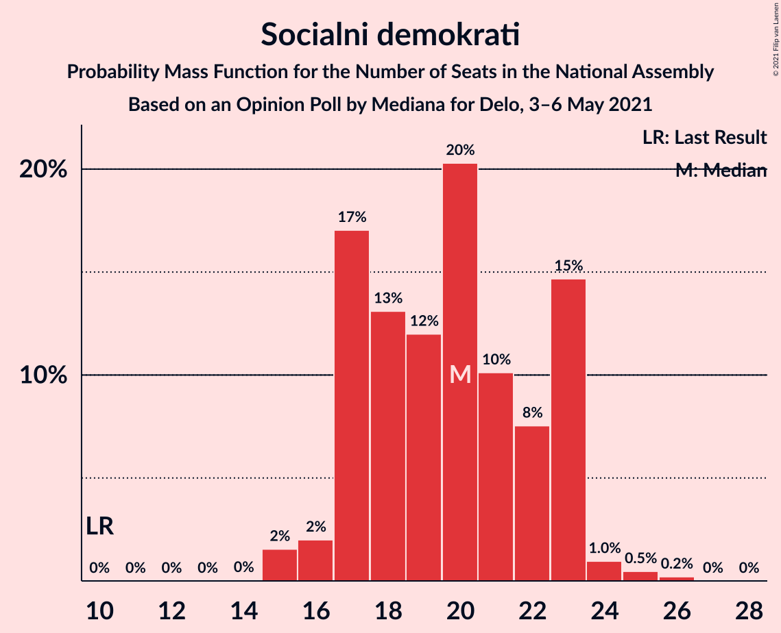 Graph with seats probability mass function not yet produced