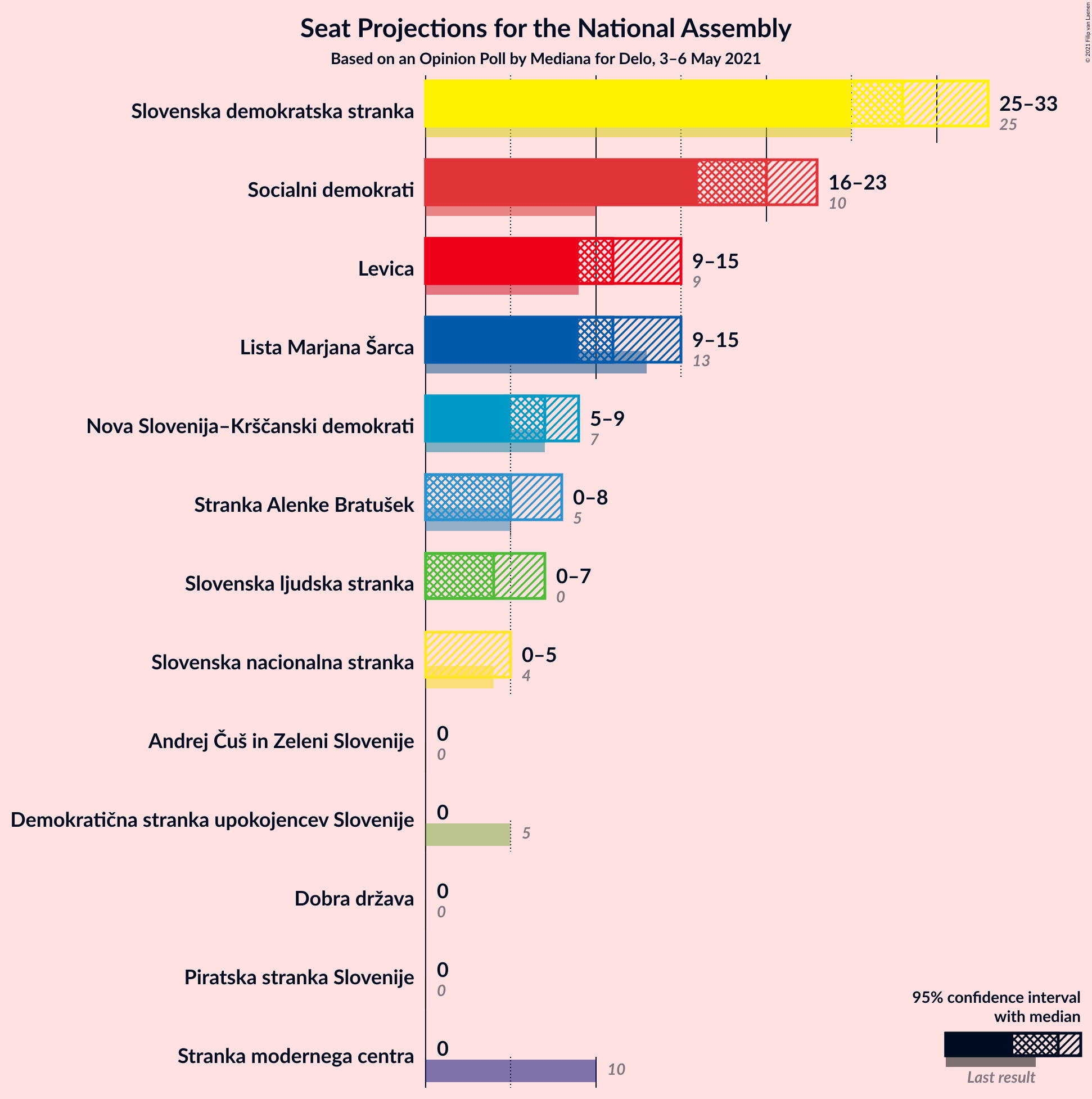 Graph with seats not yet produced