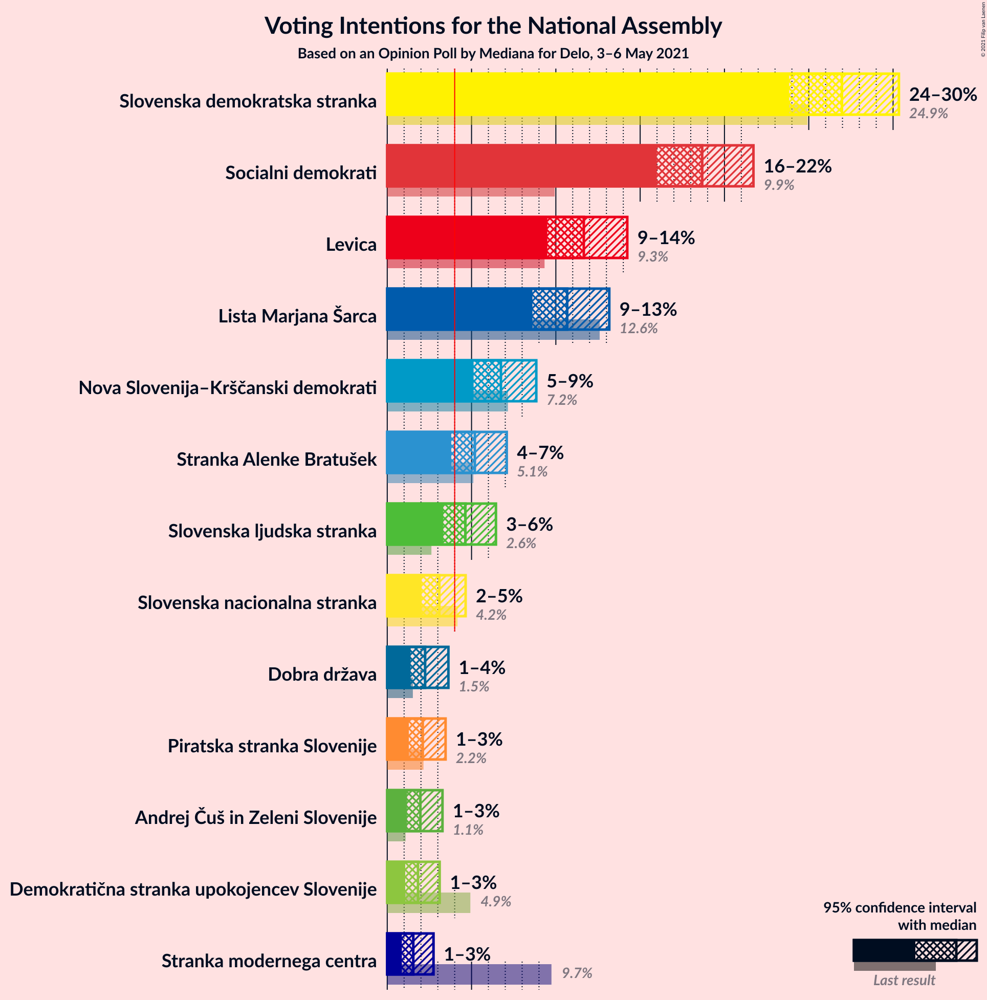 Graph with voting intentions not yet produced