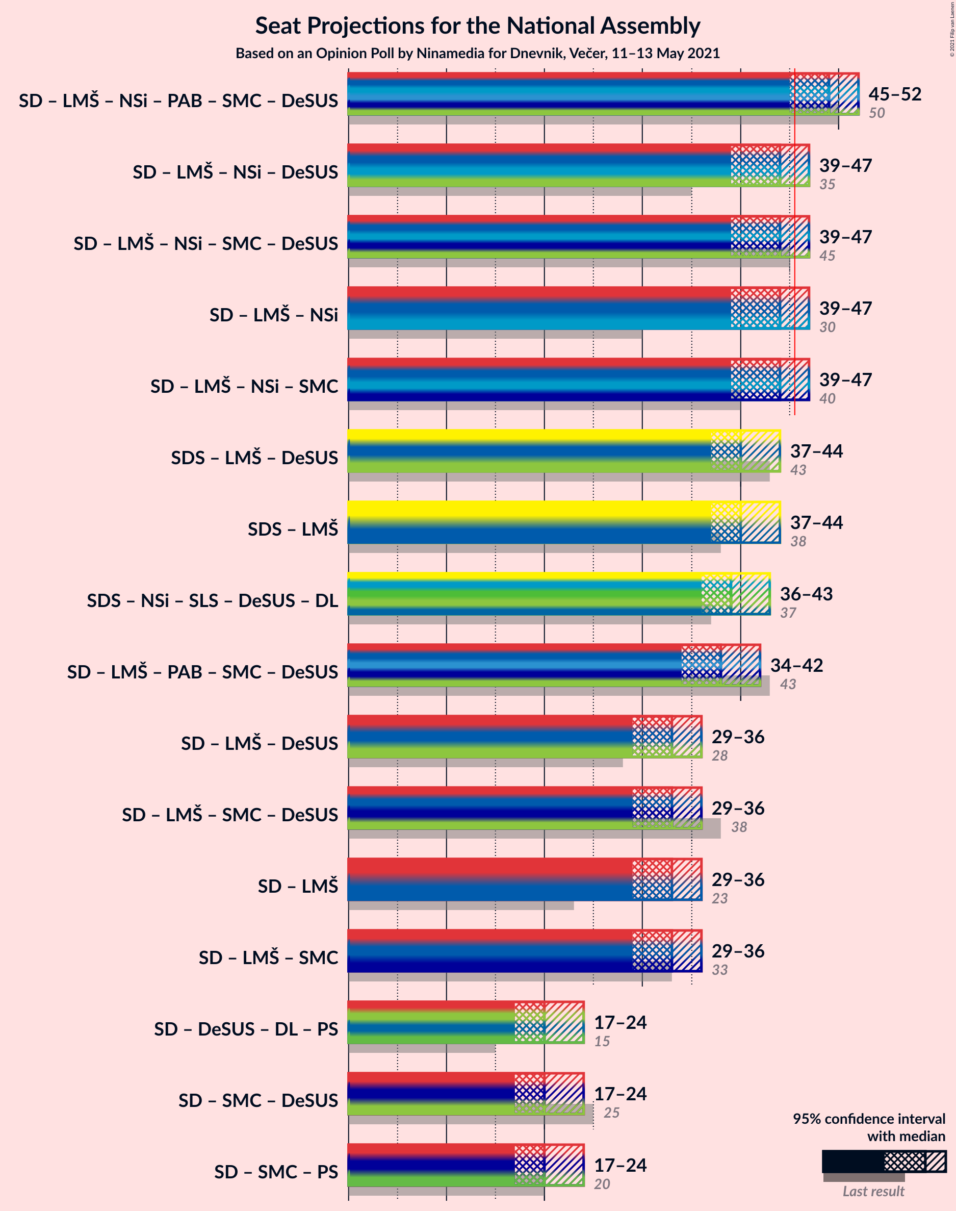 Graph with coalitions seats not yet produced