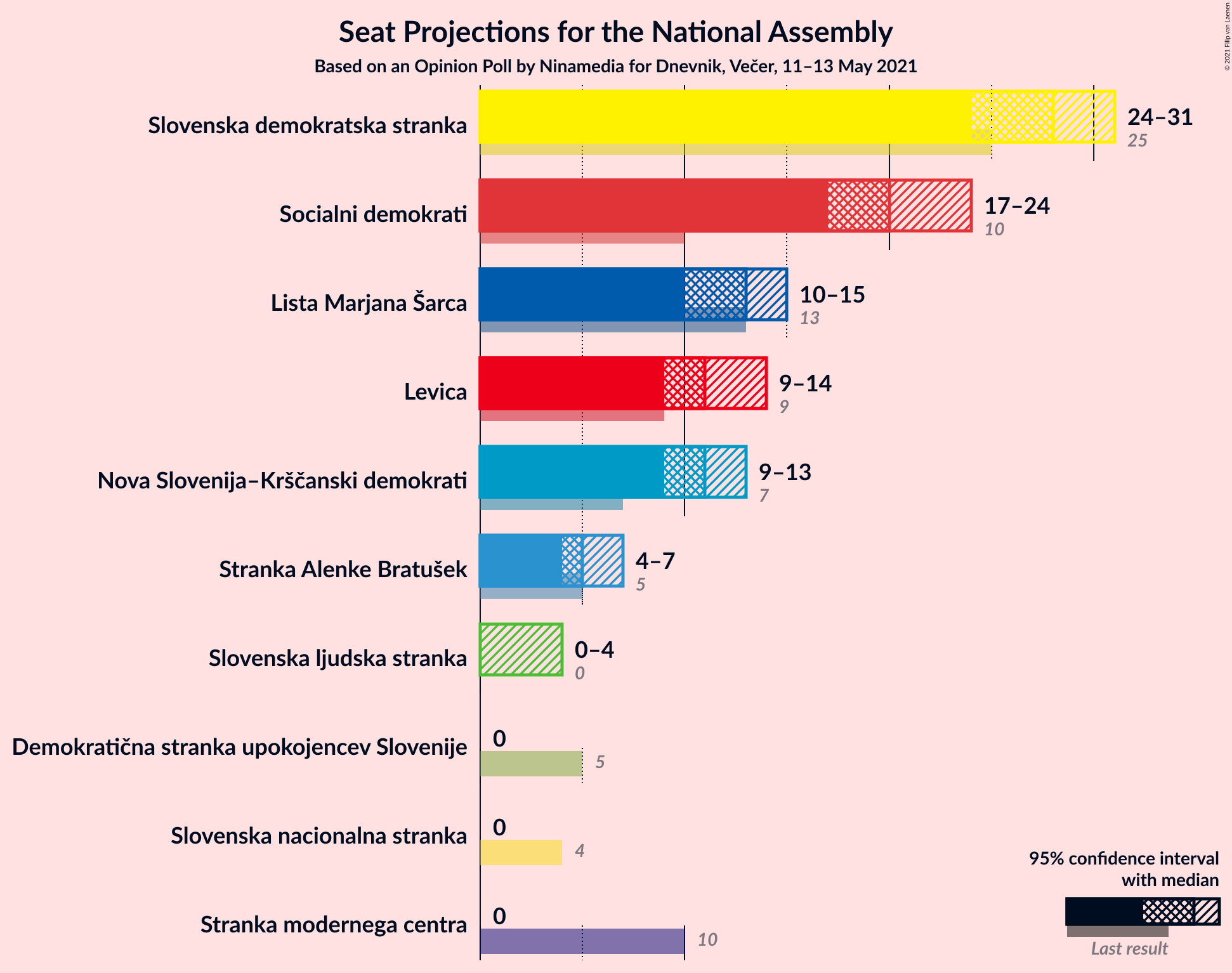 Graph with seats not yet produced