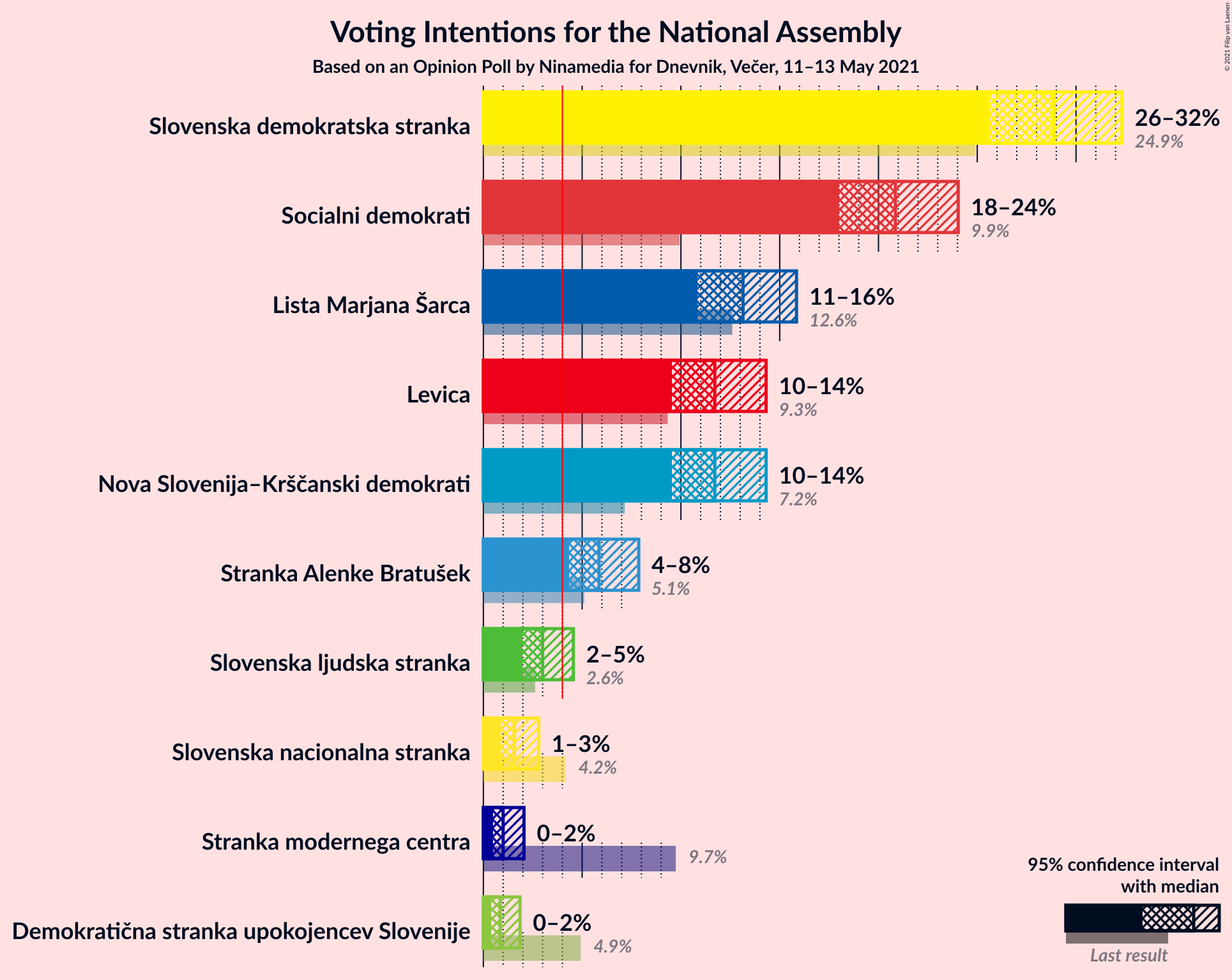 Graph with voting intentions not yet produced