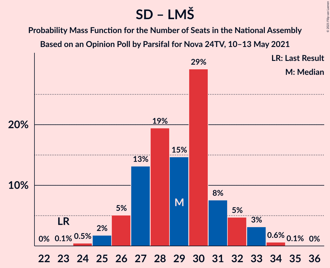 Graph with seats probability mass function not yet produced