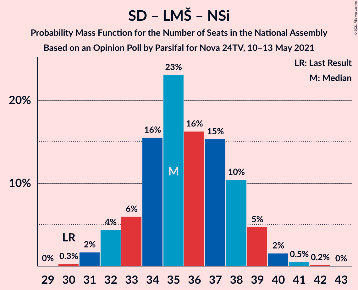 Graph with seats probability mass function not yet produced