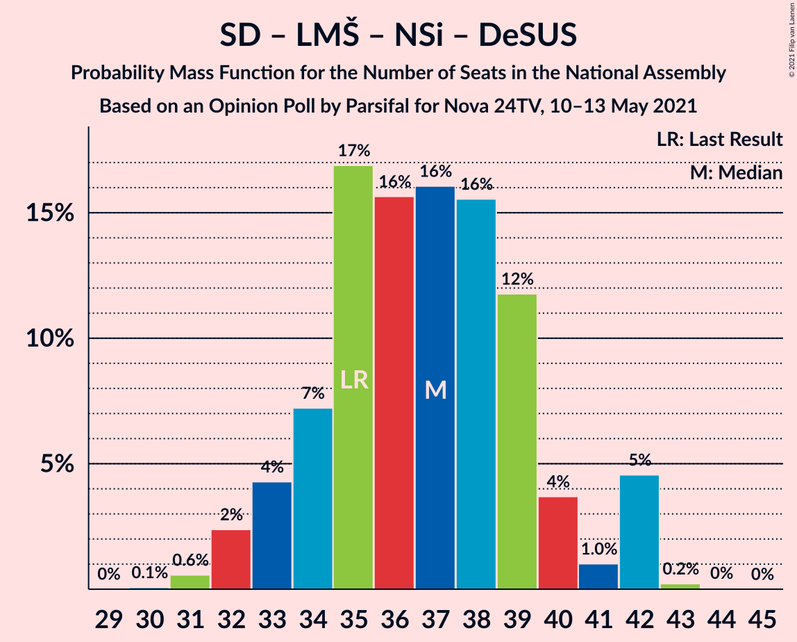 Graph with seats probability mass function not yet produced