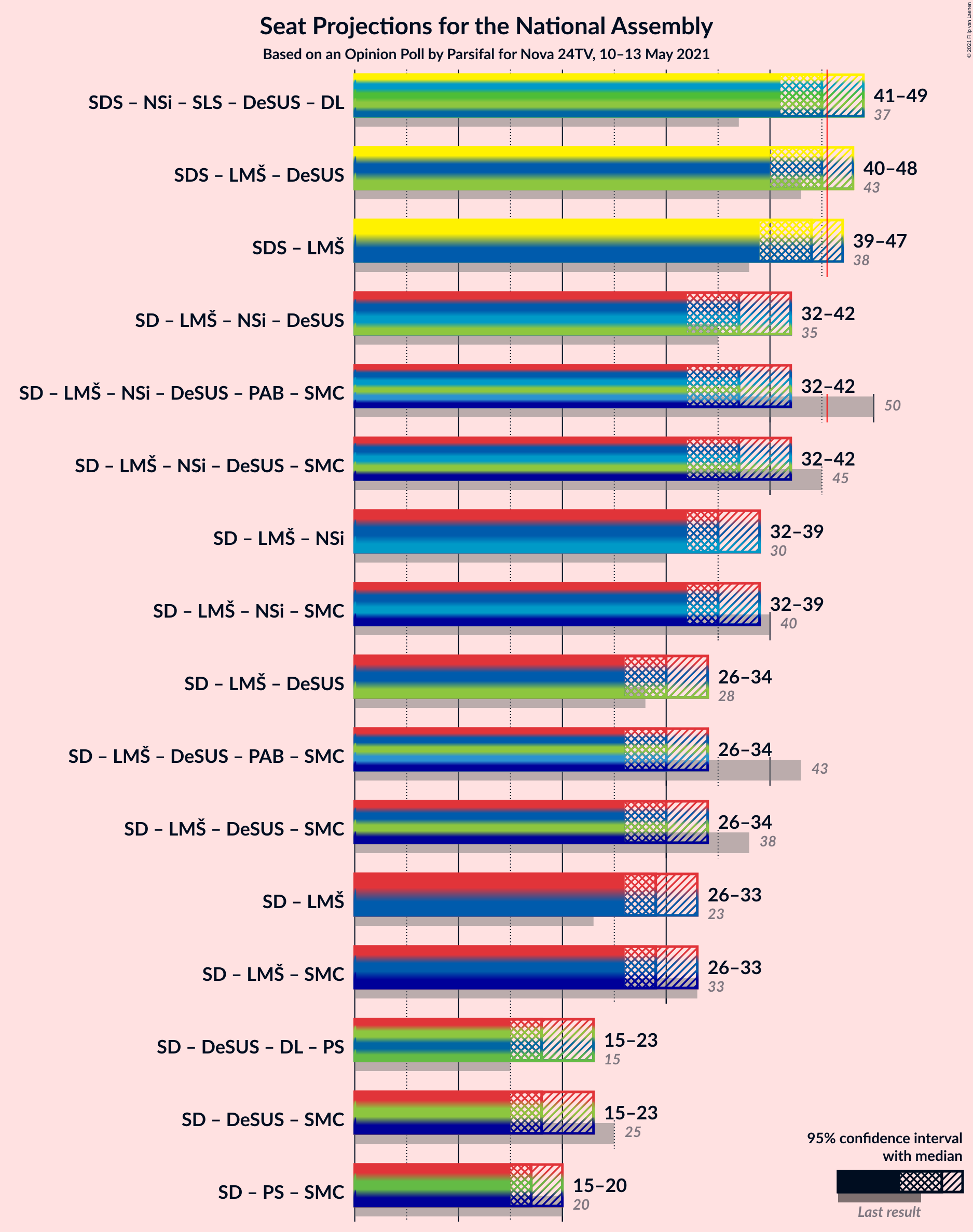 Graph with coalitions seats not yet produced