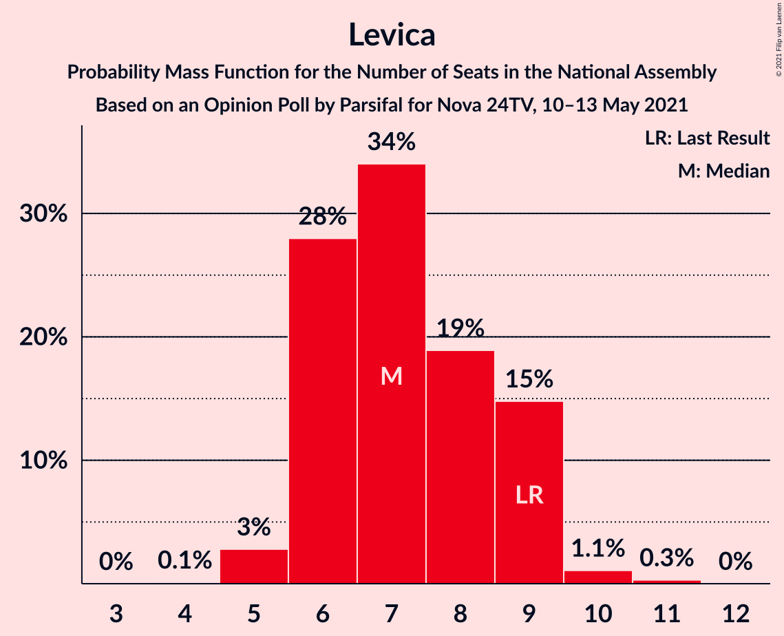 Graph with seats probability mass function not yet produced