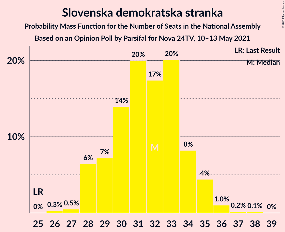 Graph with seats probability mass function not yet produced