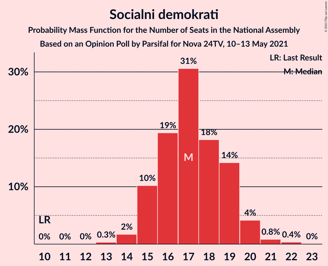 Graph with seats probability mass function not yet produced