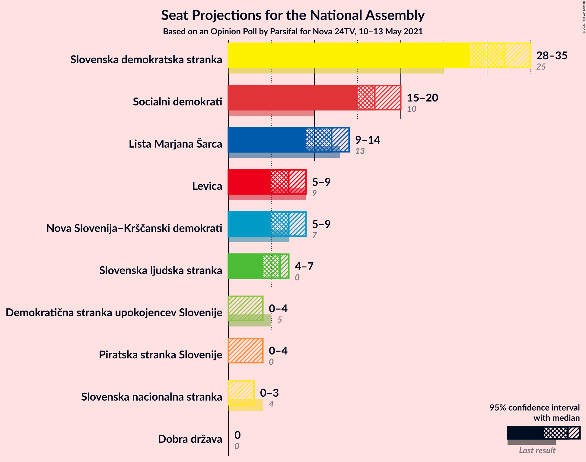 Graph with seats not yet produced