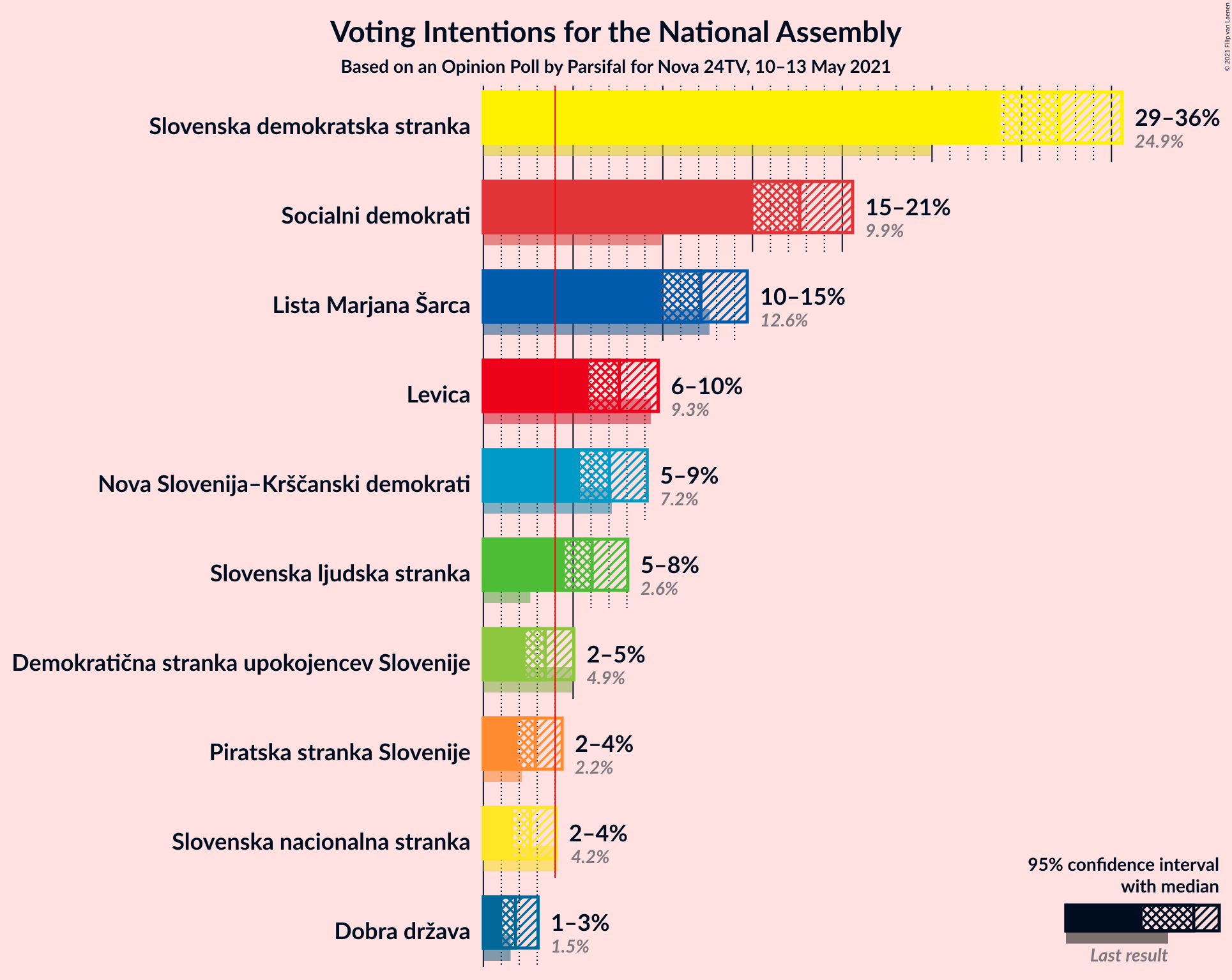 Graph with voting intentions not yet produced