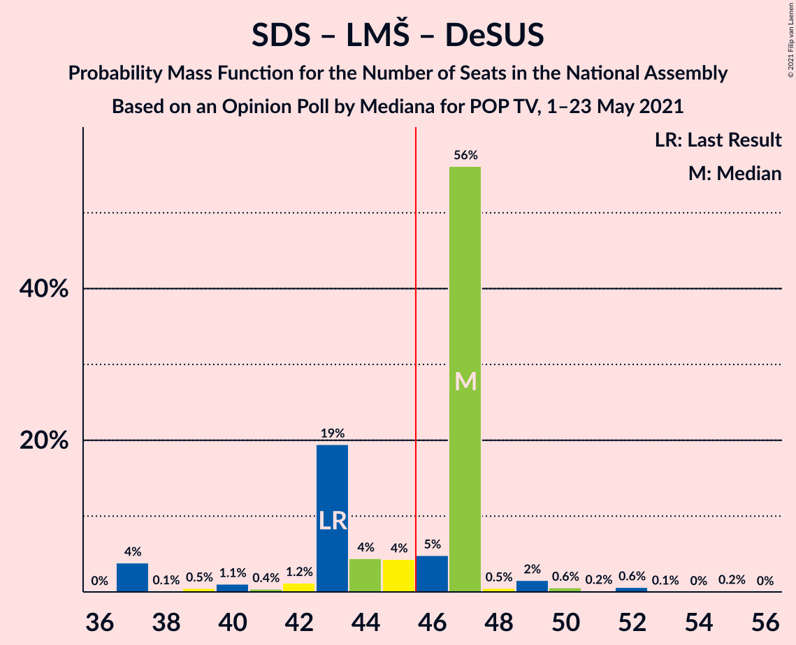 Graph with seats probability mass function not yet produced