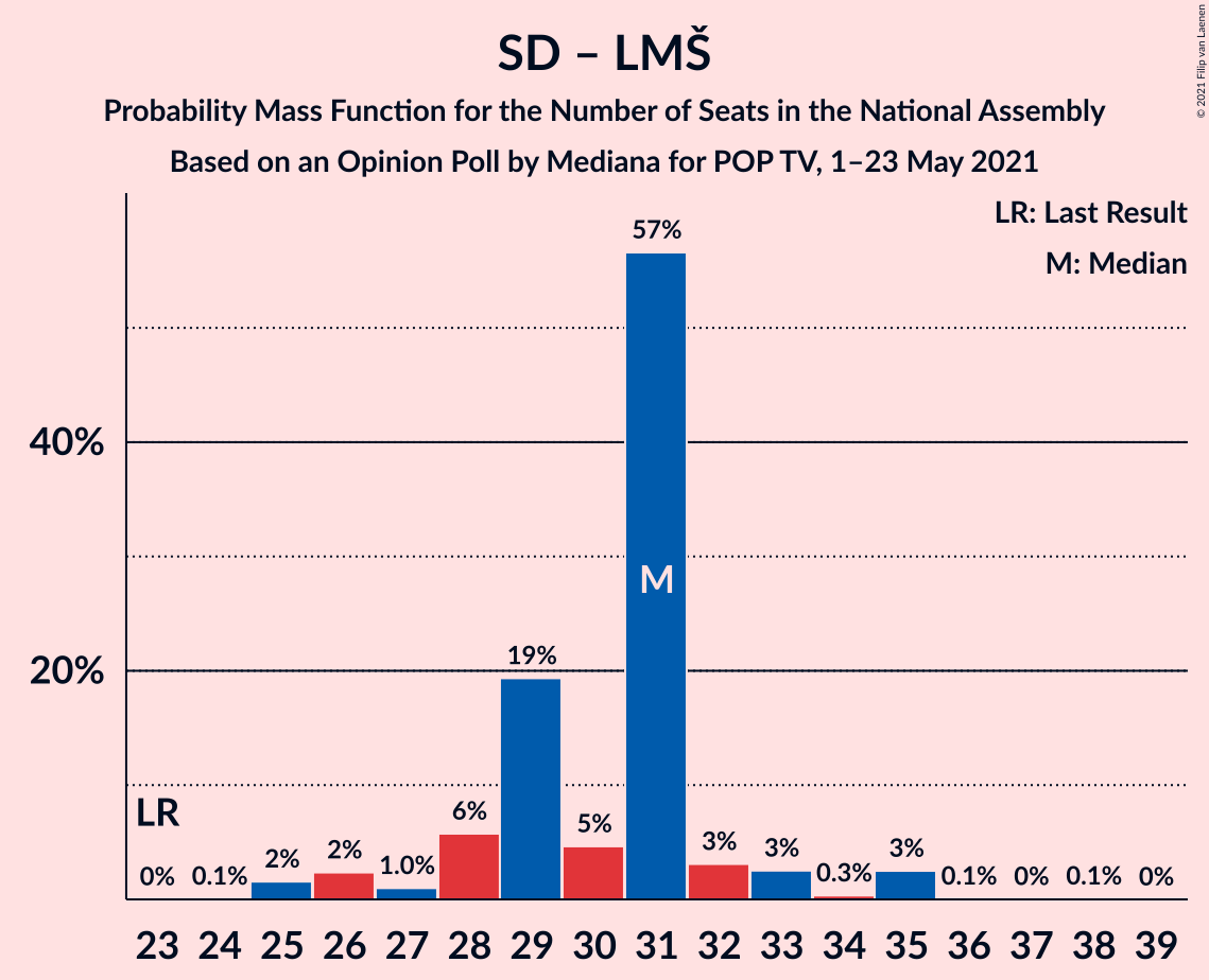 Graph with seats probability mass function not yet produced