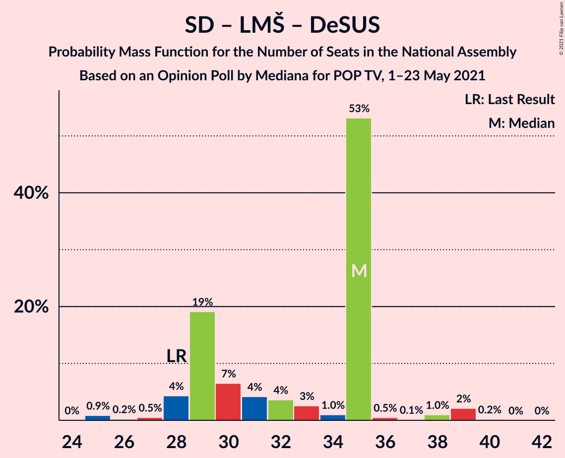 Graph with seats probability mass function not yet produced