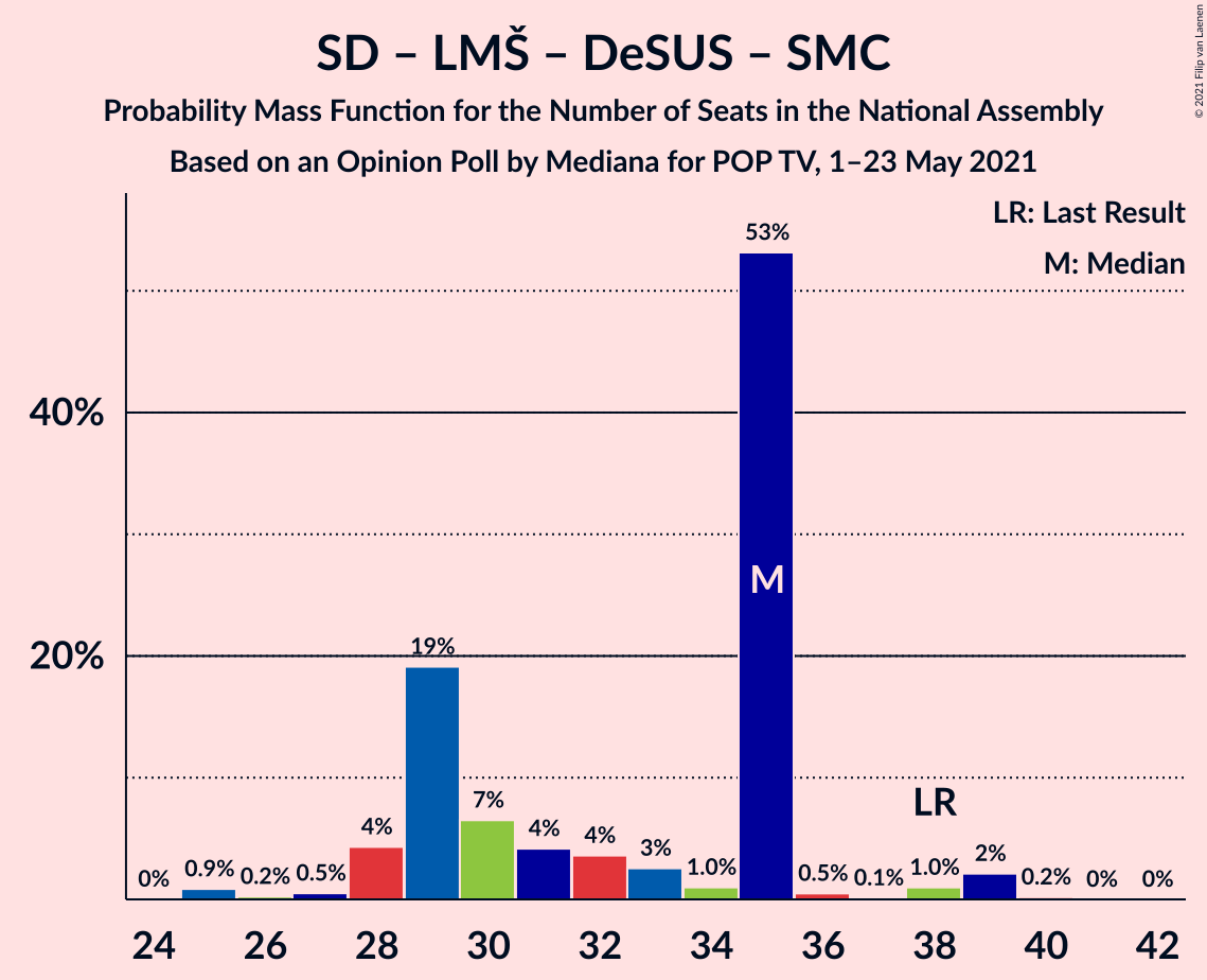 Graph with seats probability mass function not yet produced