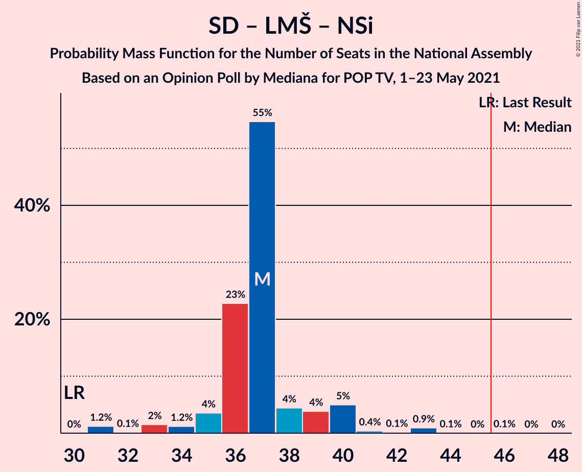 Graph with seats probability mass function not yet produced