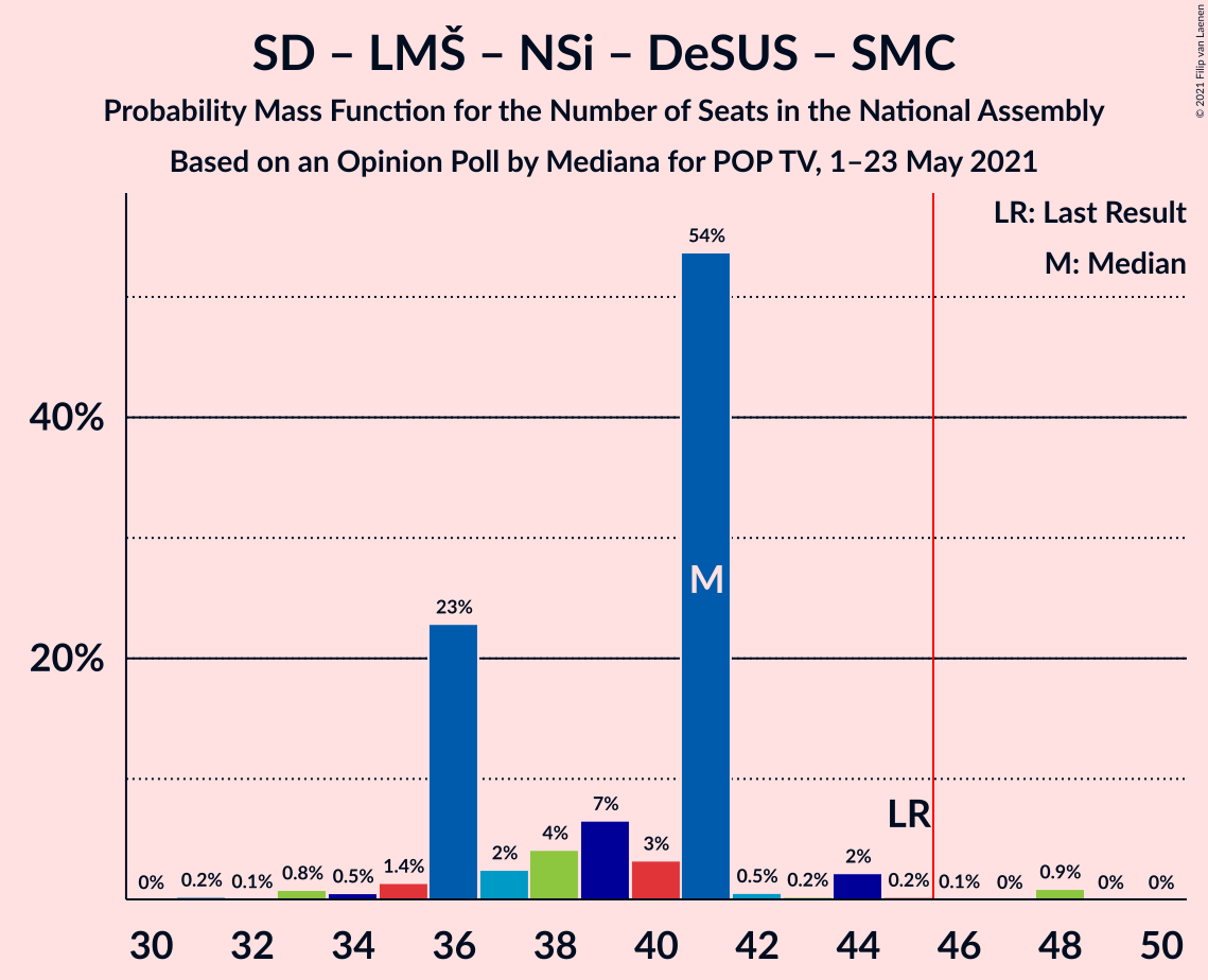 Graph with seats probability mass function not yet produced