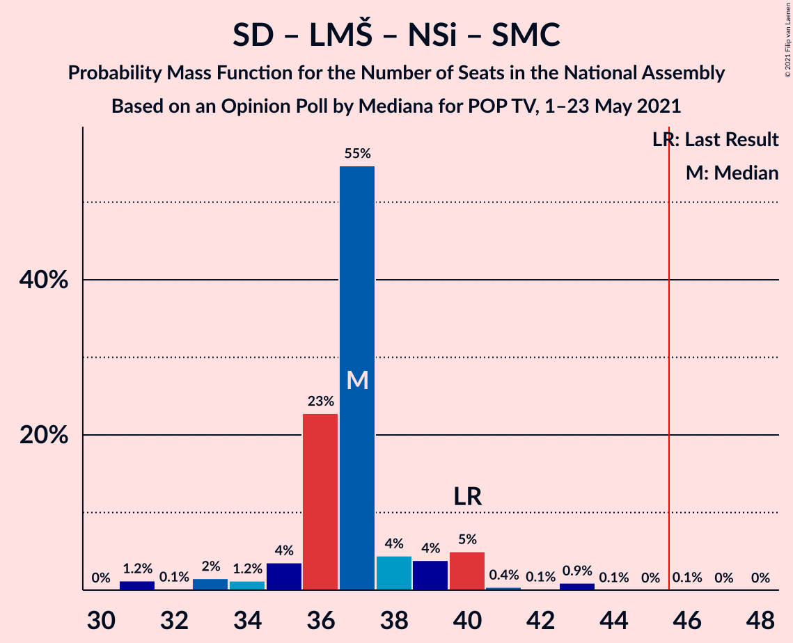 Graph with seats probability mass function not yet produced