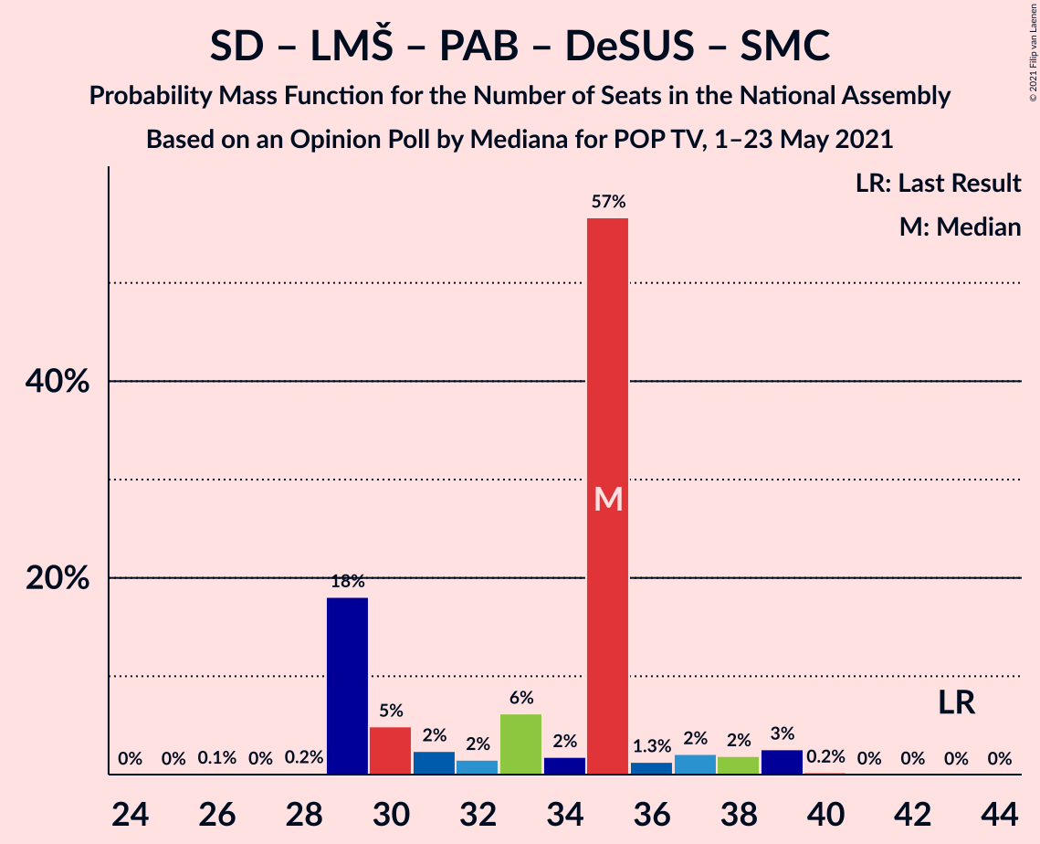 Graph with seats probability mass function not yet produced