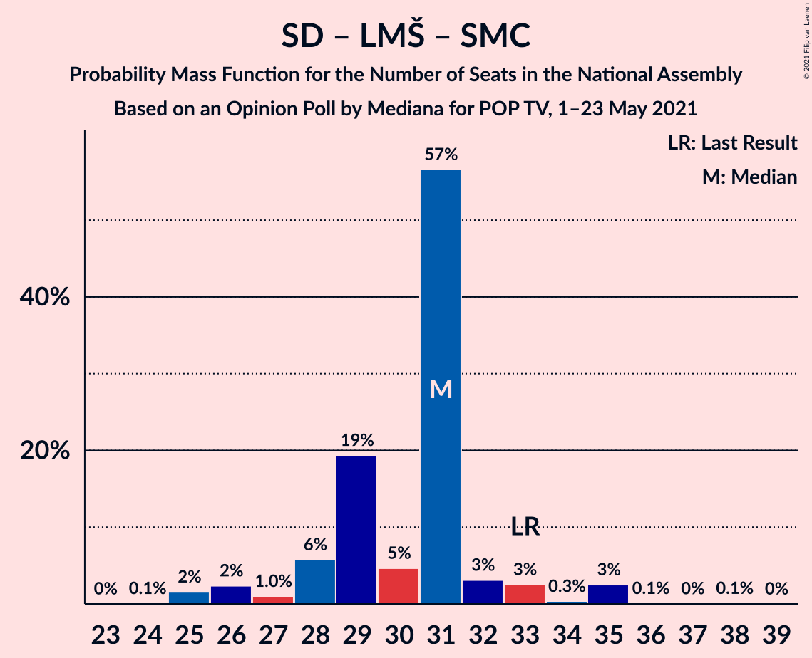 Graph with seats probability mass function not yet produced