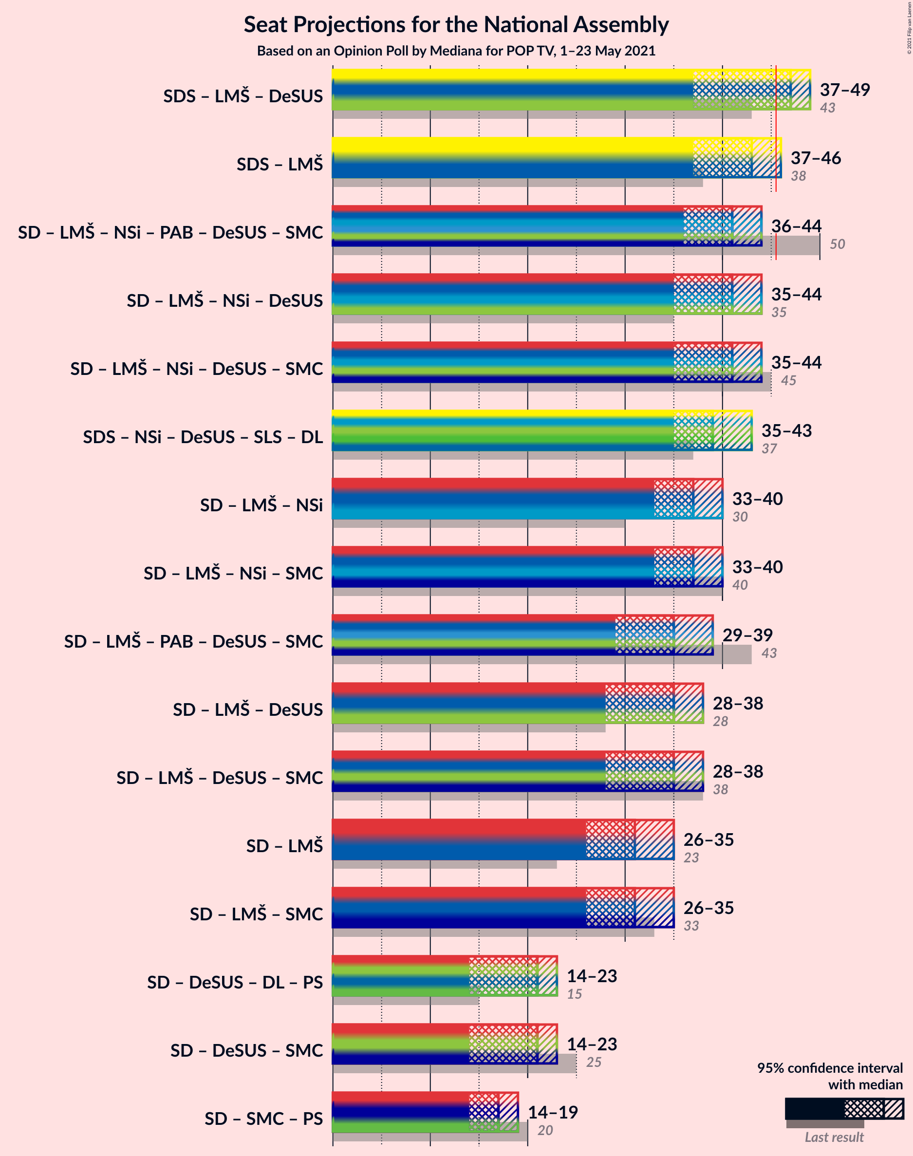 Graph with coalitions seats not yet produced