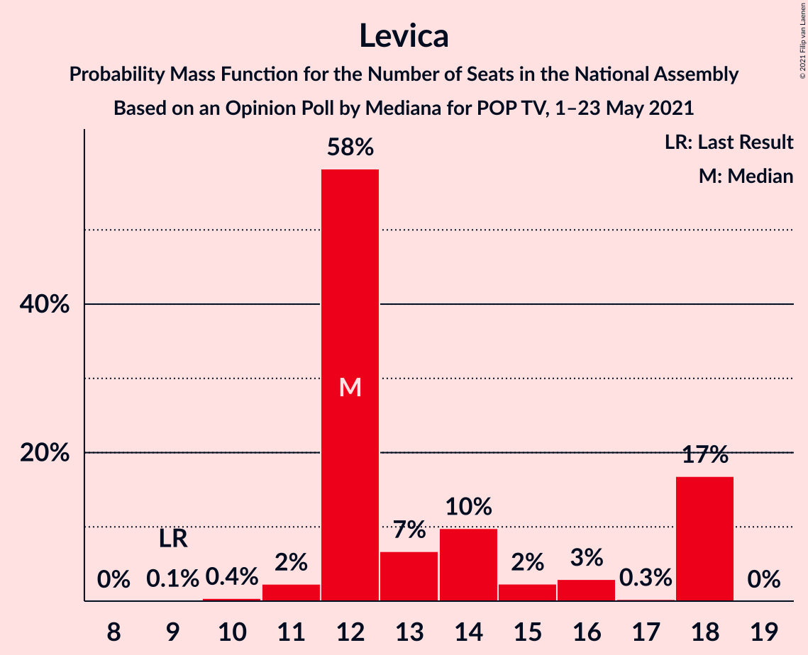 Graph with seats probability mass function not yet produced