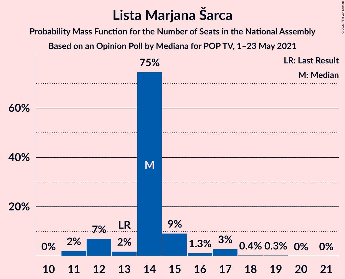 Graph with seats probability mass function not yet produced