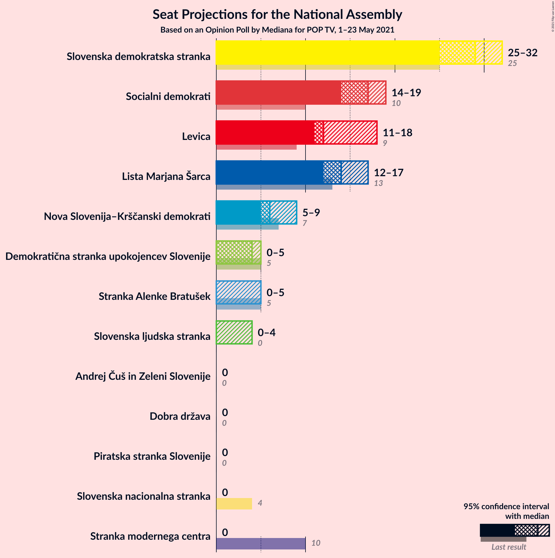 Graph with seats not yet produced