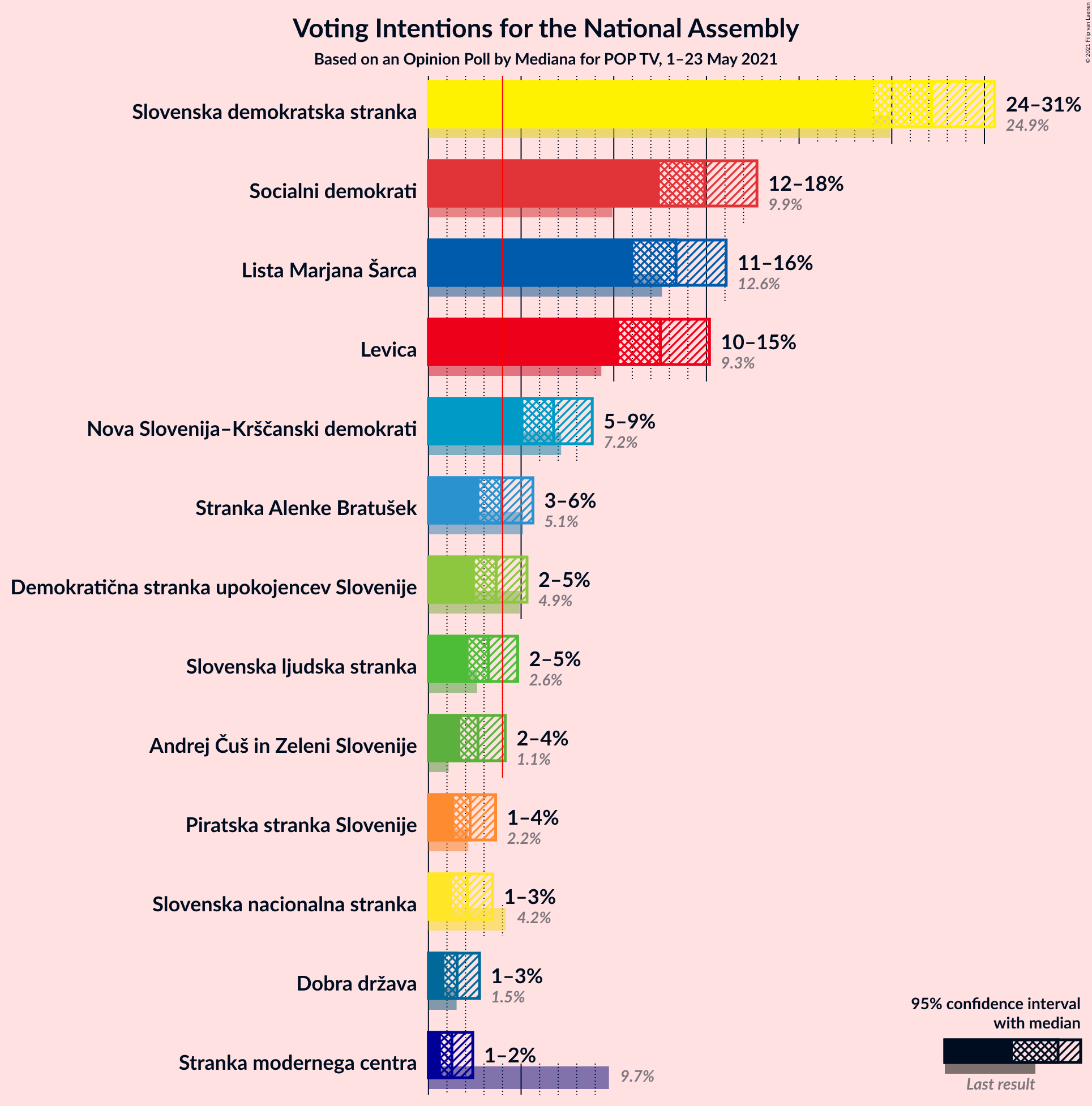 Graph with voting intentions not yet produced