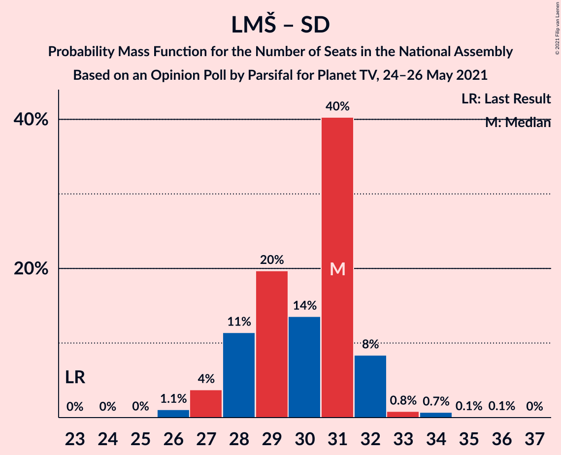 Graph with seats probability mass function not yet produced