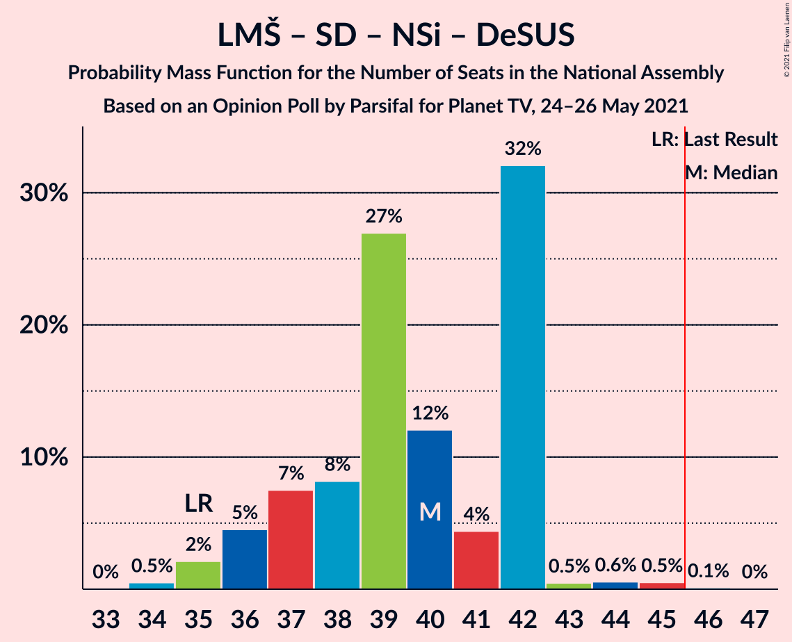 Graph with seats probability mass function not yet produced