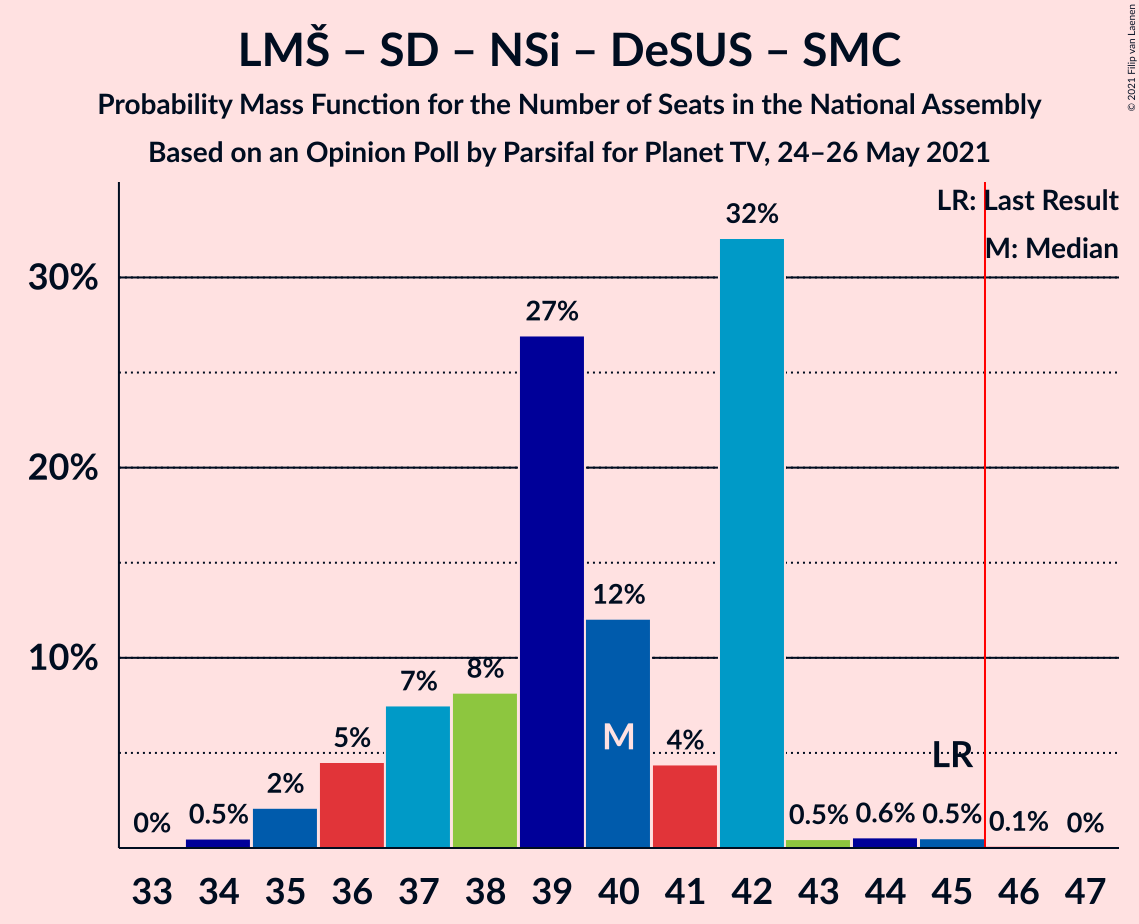 Graph with seats probability mass function not yet produced