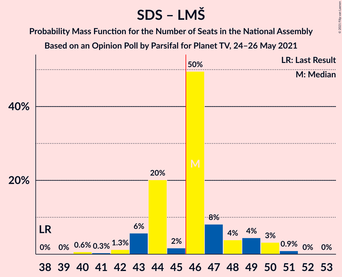 Graph with seats probability mass function not yet produced