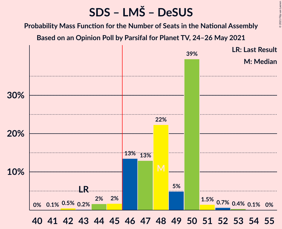 Graph with seats probability mass function not yet produced