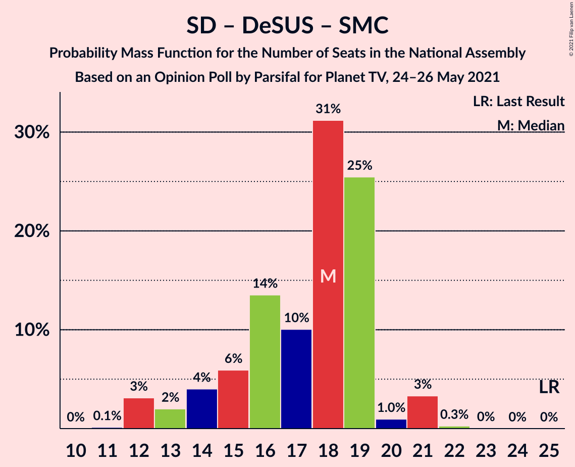 Graph with seats probability mass function not yet produced