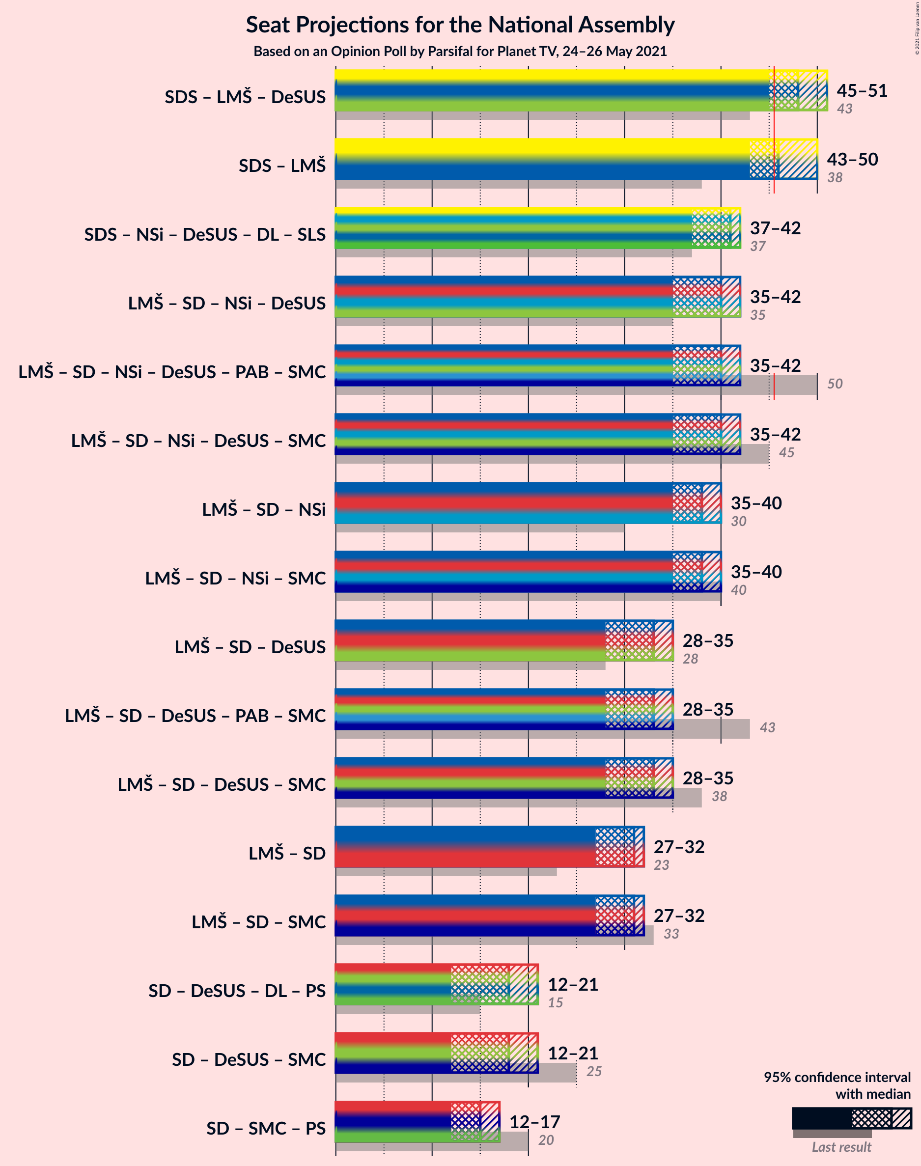 Graph with coalitions seats not yet produced